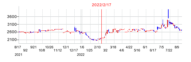 2022年2月17日 15:38前後のの株価チャート